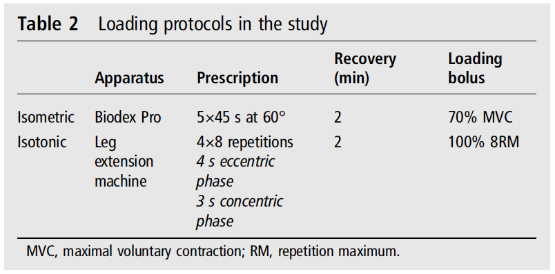 isometric contraction exercises